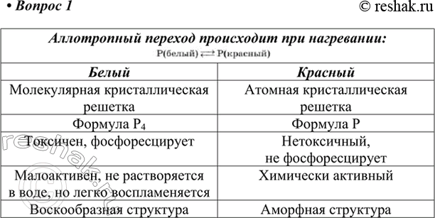 Изображение 1. Сопоставьте свойства белого и красного фосфора.    Аллотропный переход происходит при...