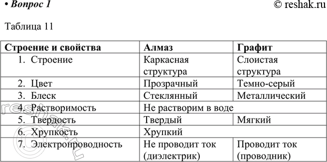 Изображение 1. Сопоставьте строение и свойства алмаза и графита, заполняя таблицу 11.    Строение и...