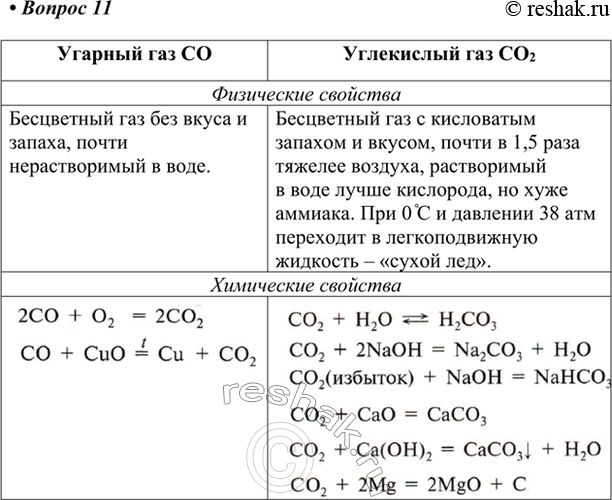 Изображение 11. Сравните физические и химические свойства оксидов углерода.    Угарный газ CO  Физические...