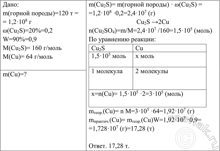 Изображение Сколько килограммов меди получается из 120 т обогащён-ной горной породы, содержащей 20% сульфида меди (I), если выход меди составляет 90% от теоретически...