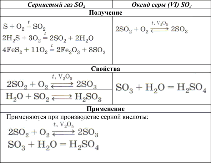 Изображение Охарактеризуйте: а) сернистый газ; б) оксид серы (VI) по плану: получение, свойства, применение. Напишите уравнения соответствующих...