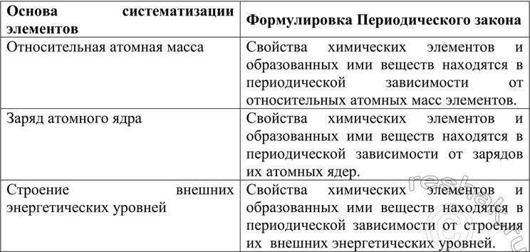 Изображение Приведите три формулировки Периодического закона, в которых за основу систематизации...