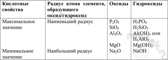 Изображение Расположите в порядке ослабления кислотных свойств оксиды, формулы которых: SiO2, P2O5, Al2O3, Na2O,...