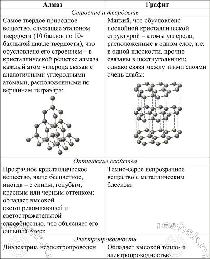 Изображение Сравните строение алмаза и графита и их физические свойства: твёрдость, оптические свойства,...