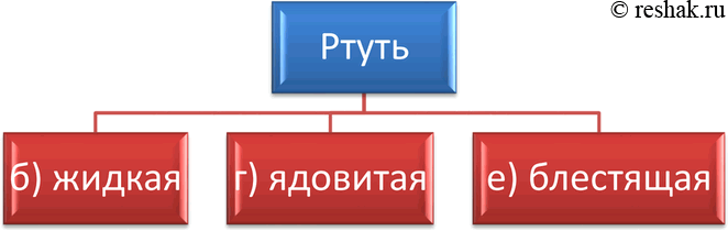Изображение Какими из прилагательных можно описать свойства ртути при обычных условиях: а) твёрдая; б) жидкая; в) хрупкая; г) ядовитая; д) тягучая; e) блестящая; ж)...