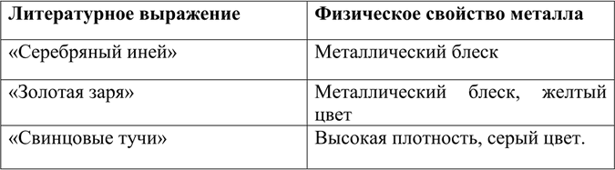 Изображение Какие свойства металлов лежат в основе образных литературных выражений: «серебряный иней», «золотая заря», «свинцовые...