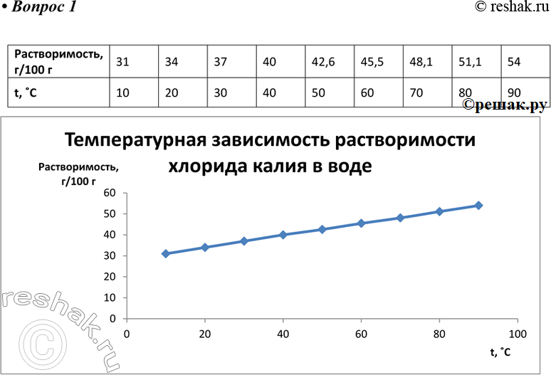 Изображение 1. Растворимость веществ в воде зависит от температуры. Твёрдые вещества, как правило, при...