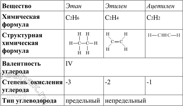 Изображение 5. Дайте сравнительную характеристику этана, этилена и ацетилена. Найдите черты сходства и различия в их строении и...