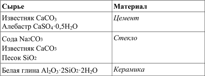 Изображение 2. Какие природные и химические материалы служат сырьем для производства цемента, стекла,...