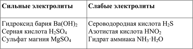 Изображение 8. Среди перечисленных веществ укажите сильные и слабые электролиты: сероводородная...