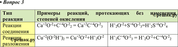 Изображение 3. Заполните таблицу, приведя по два примера реакций соединения и разложения, которые не...