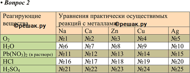 Изображение 2. Начертите в тетради предлагаемую таблицу. В соответствующих графах напишите уравнения...