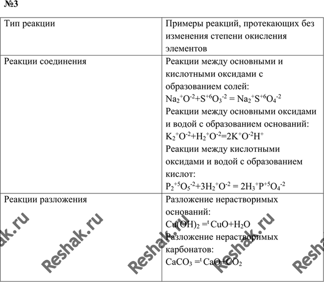 Изображение 3. Заполните таблицу, приведя по два примера реакций соединения и разложения, которые не...